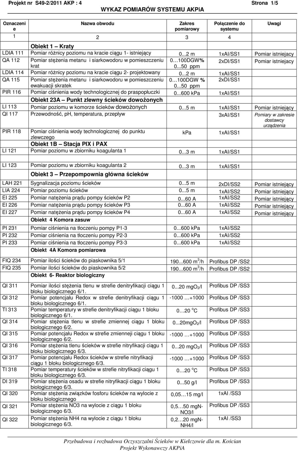 ..2 m 1xAI/SS1 QA 115 Pomiar stężnia mtanu i siarkowodoru w pomiszczniu 0 100DGW % 2xDI/SS1 wakuacji skratk PIR 116 Pomiar ciśninia wody tchnologicznj do praspopłuczki 0.