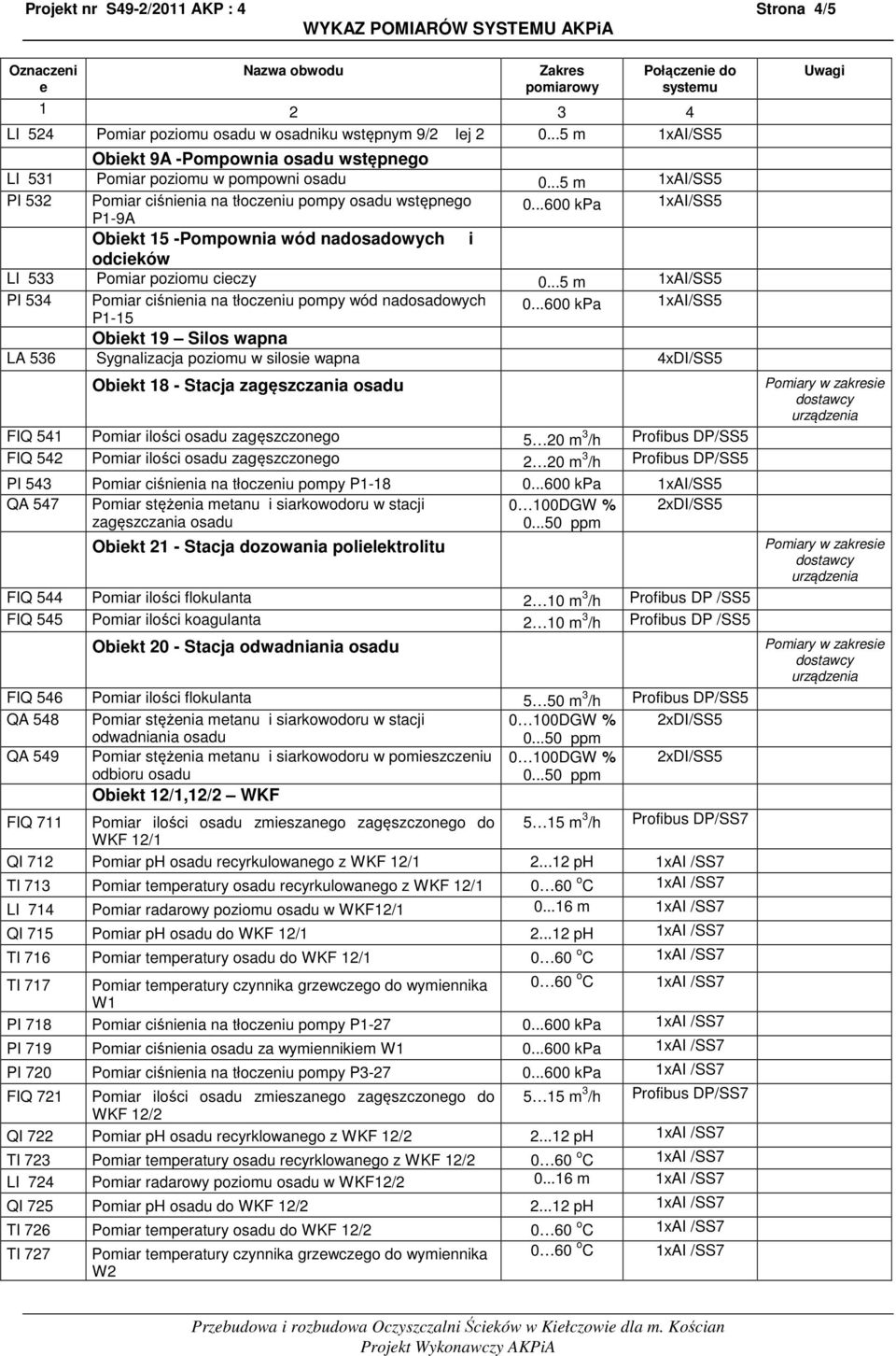 ..5 m 1xAI/SS5 PI 532 Pomiar ciśninia na tłoczniu pompy osadu wstępngo P1-9A Obikt 15 -Pompownia wód nadosadowych i odcików LI 533 Pomiar poziomu ciczy 0.