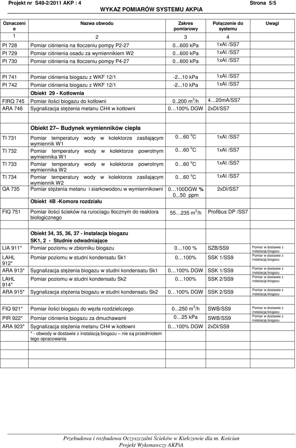 ..10 kpa 1xAI /SS7 Obikt 29 - Kotłownia FIRQ 745 Pomiar ilości biogazu do kotłowni 0.