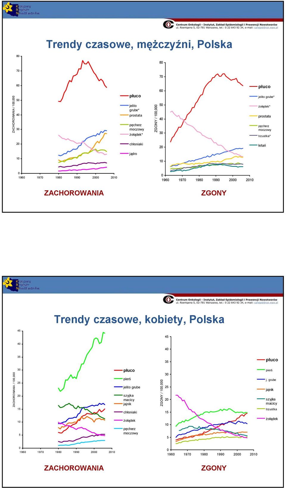 ZGONY Trendy czasowe, kobiety, Polska 45 45 40 40 35 35 płuco ZACHOROWANIA / 100,000 30 25 20 15 płuco pierś jelito grube szyjka macicy jajnik chłoniaki ZGONY / 100,000 30