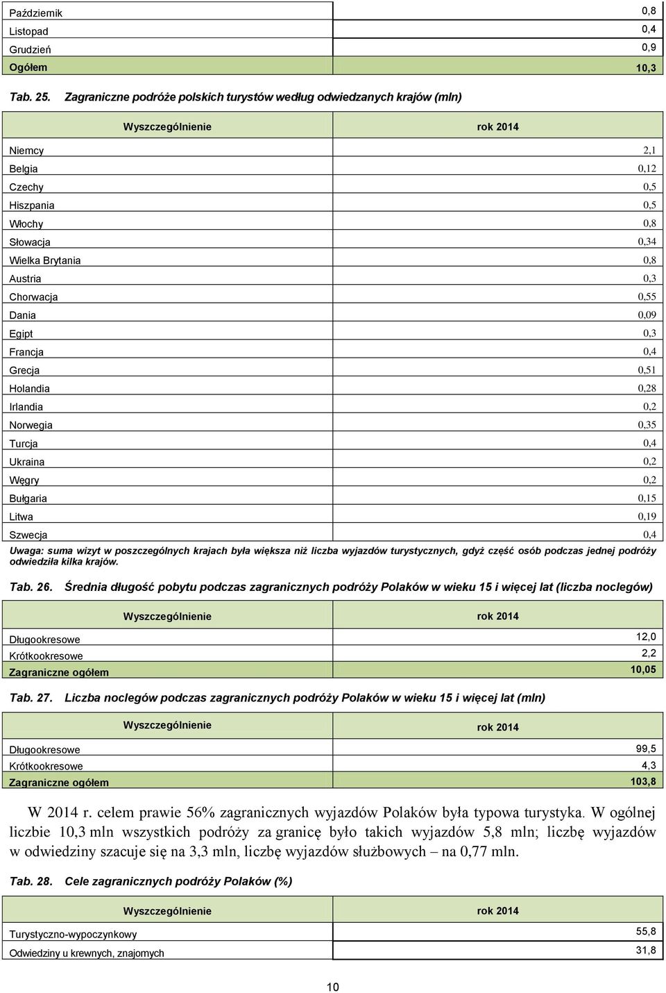 0,09 Egipt 0,3 Francja 0,4 Grecja 0,51 Holandia 0,28 Irlandia 0,2 Norwegia 0,35 Turcja 0,4 Ukraina 0,2 Węgry 0,2 Bułgaria 0,15 Litwa 0,19 Szwecja 0,4 Uwaga: suma wizyt w poszczególnych krajach była