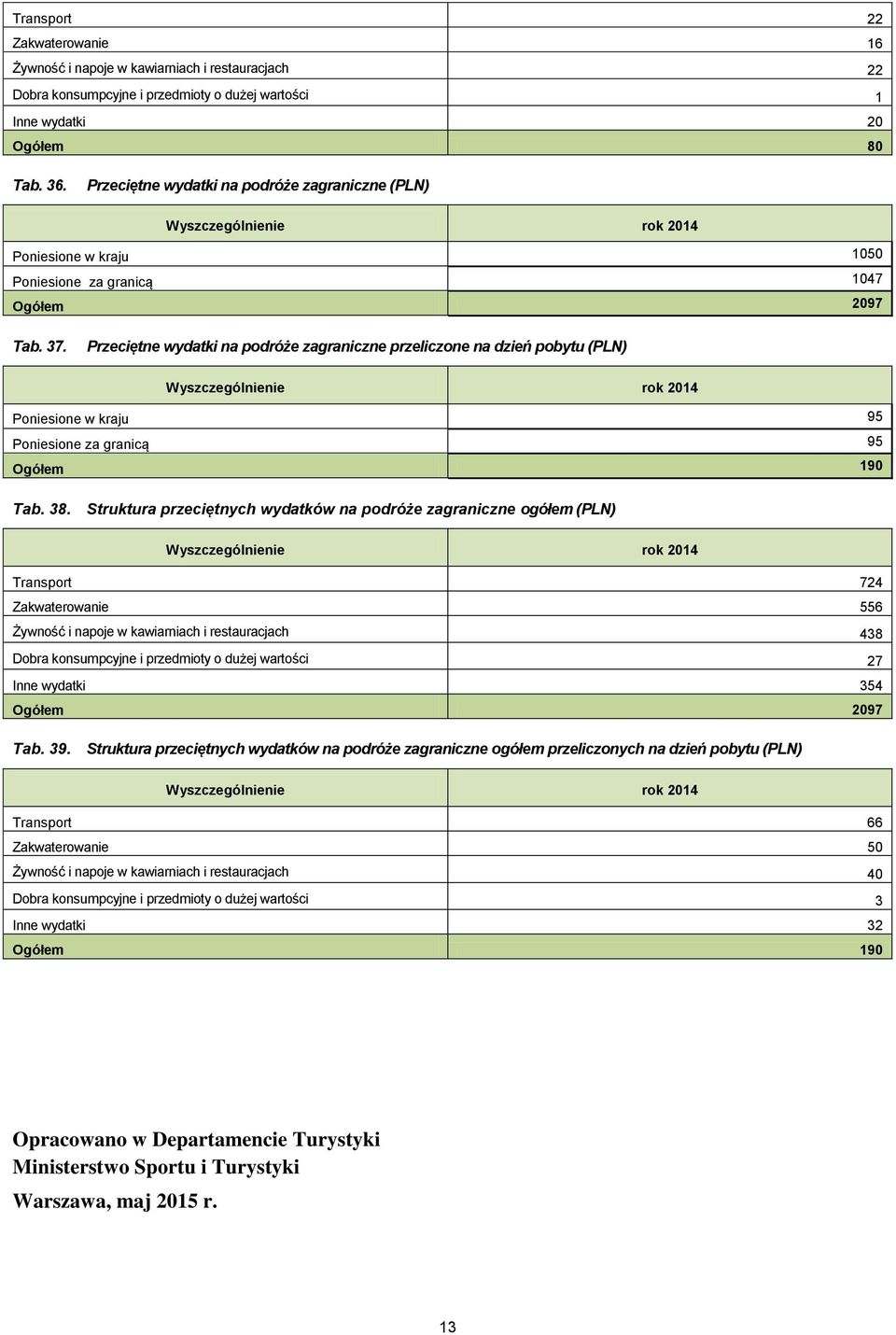 Przeciętne wydatki na podróże zagraniczne przeliczone na dzień pobytu (PLN) Poniesione w kraju 95 Poniesione za granicą 95 Ogółem 190 Tab. 38.