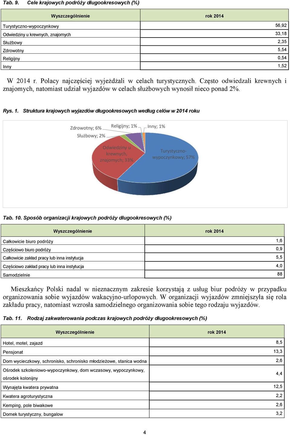 Struktura krajowych wyjazdów długookresowych według celów w 2014 roku Zdrowotny; 6% Służbowy; 2% Religijny; 1% Inny; 1% Odwiedziny u krewnych, znajomych; 33% Turystycznowypoczynkowy; 57% Tab. 10.