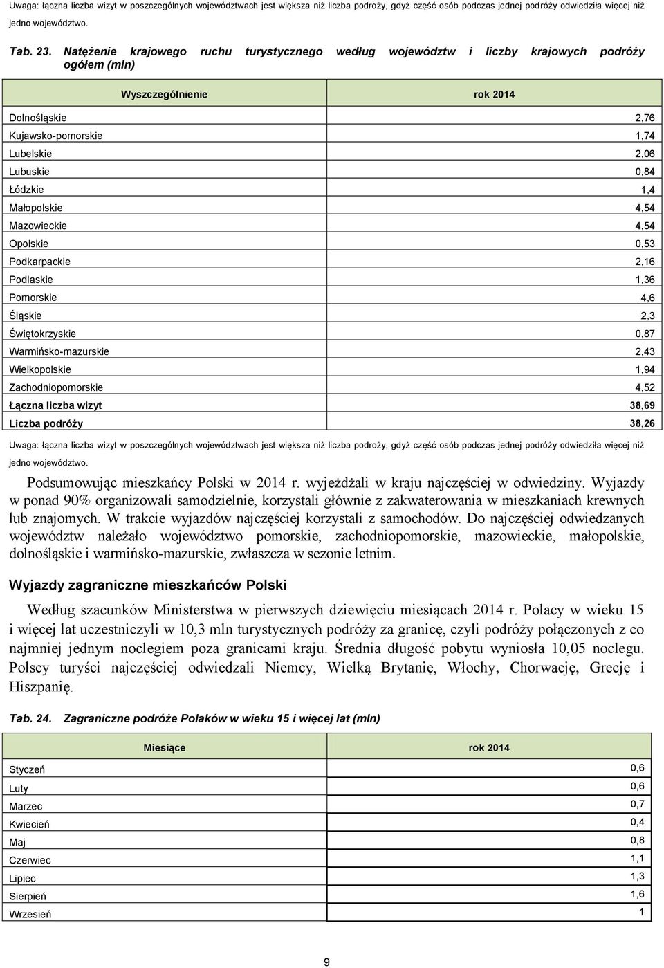 Mazowieckie 4,54 Opolskie 0,53 Podkarpackie 2,16 Podlaskie 1,36 Pomorskie 4,6 Śląskie 2,3 Świętokrzyskie 0,87 Warmińsko-mazurskie 2,43 Wielkopolskie 1,94 Zachodniopomorskie 4,52 Łączna liczba wizyt