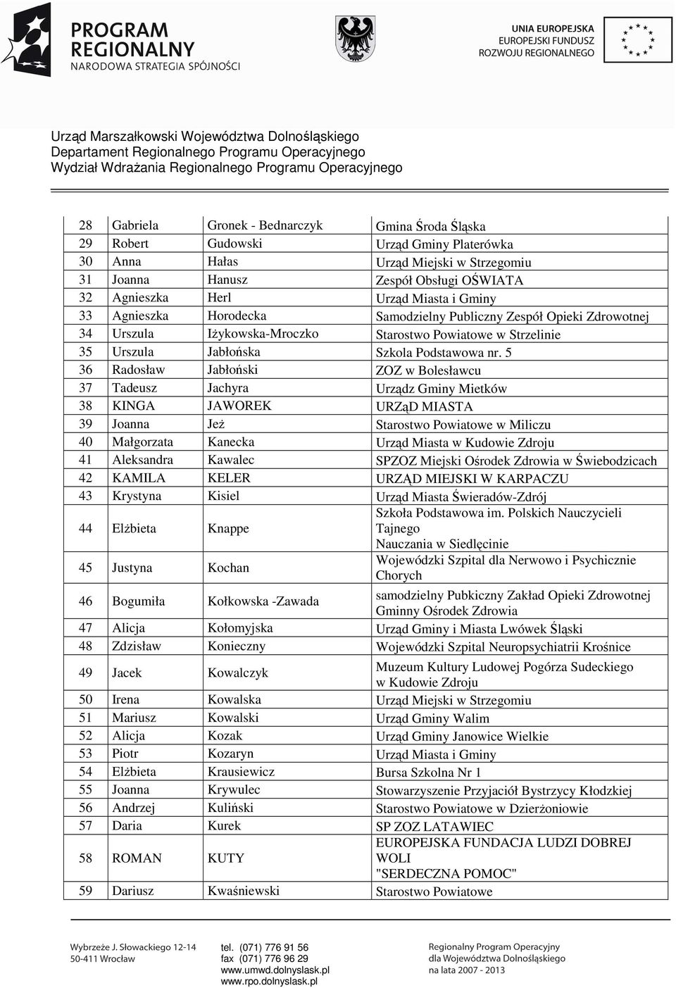 5 36 Radosław Jabłoński ZOZ w Bolesławcu 37 Tadeusz Jachyra Urządz Gminy Mietków 38 KINGA JAWOREK URZąD MIASTA 39 Joanna JeŜ Starostwo Powiatowe w Miliczu 40 Małgorzata Kanecka Urząd Miasta w Kudowie