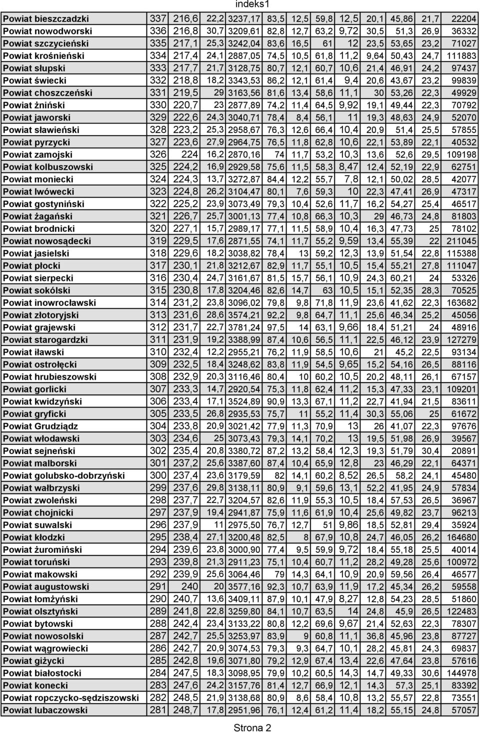 46,91 24,2 97437 Powiat świecki 332 218,8 18,2 3343,53 86,2 12,1 61,4 9,4 20,6 43,67 23,2 99839 Powiat choszczeński 331 219,5 29 3163,56 81,6 13,4 58,6 11,1 30 53,26 22,3 49929 Powiat żniński 330