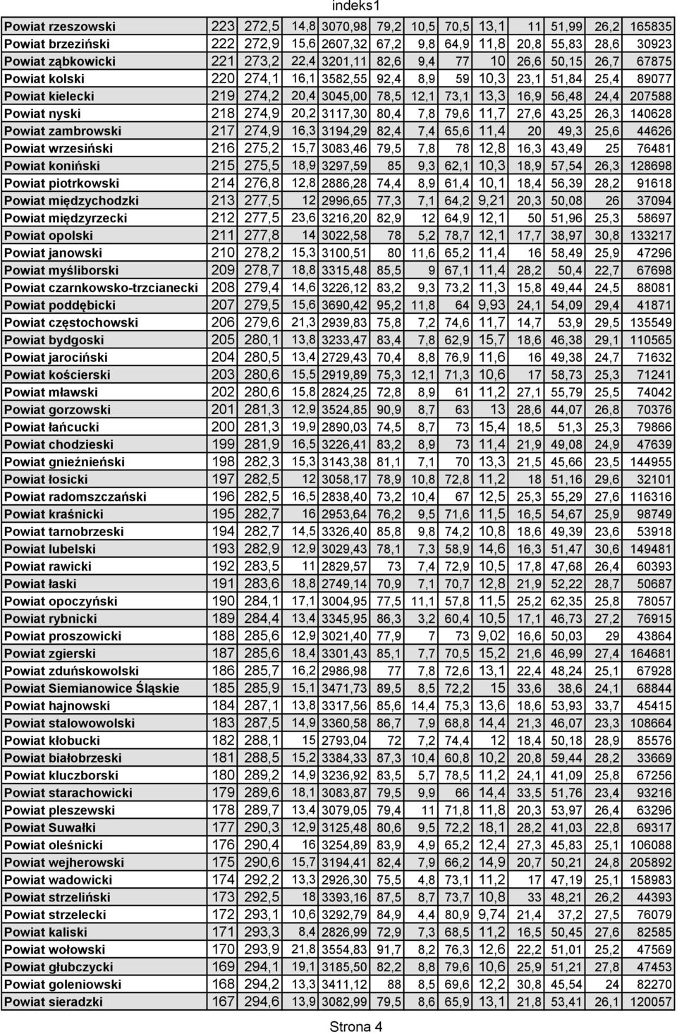 207588 Powiat nyski 218 274,9 20,2 3117,30 80,4 7,8 79,6 11,7 27,6 43,25 26,3 140628 Powiat zambrowski 217 274,9 16,3 3194,29 82,4 7,4 65,6 11,4 20 49,3 25,6 44626 Powiat wrzesiński 216 275,2 15,7