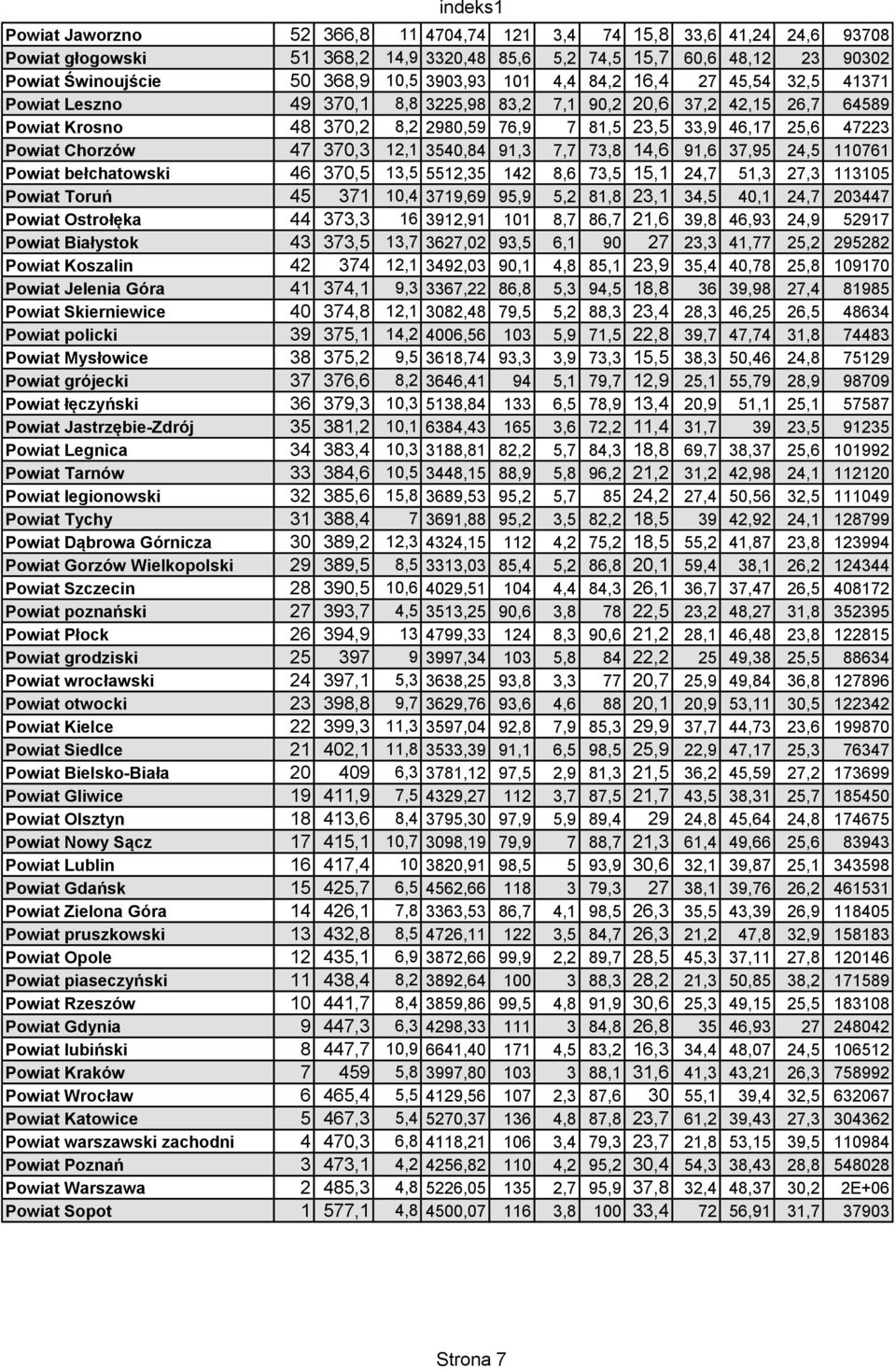 47 370,3 12,1 3540,84 91,3 7,7 73,8 14,6 91,6 37,95 24,5 110761 Powiat bełchatowski 46 370,5 13,5 5512,35 142 8,6 73,5 15,1 24,7 51,3 27,3 113105 Powiat Toruń 45 371 10,4 3719,69 95,9 5,2 81,8 23,1