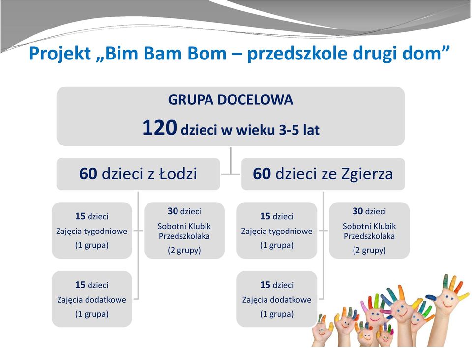 grupy)  grupy) 15dzieci 15dzieci Zajęcia dodatkowe Zajęcia dodatkowe (1 grupa) (1