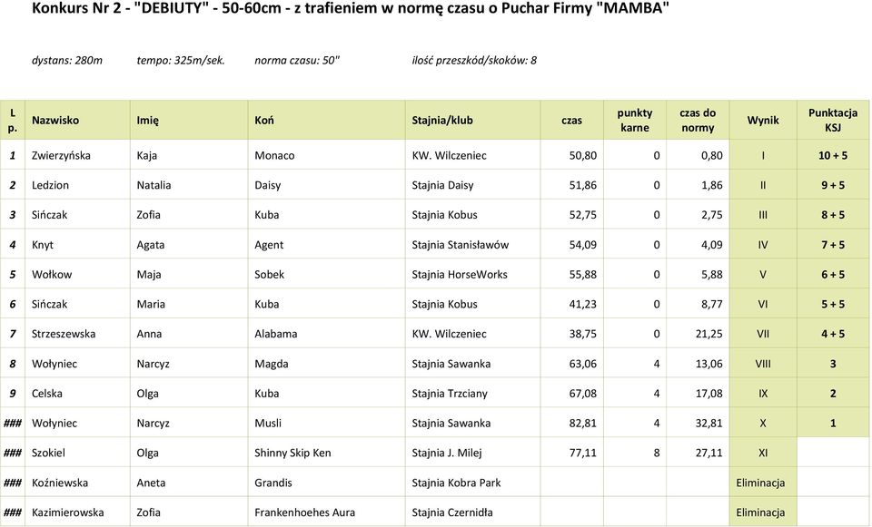 Wilczeniec 50,80 0 0,80 I 10 + 5 2 Ledzion Natalia Daisy Stajnia Daisy 51,86 0 1,86 II 9 + 5 3 Sińczak Zofia Kuba Stajnia Kobus 52,75 0 2,75 III 8 + 5 4 Knyt Agata Agent Stajnia Stanisławów 54,09 0