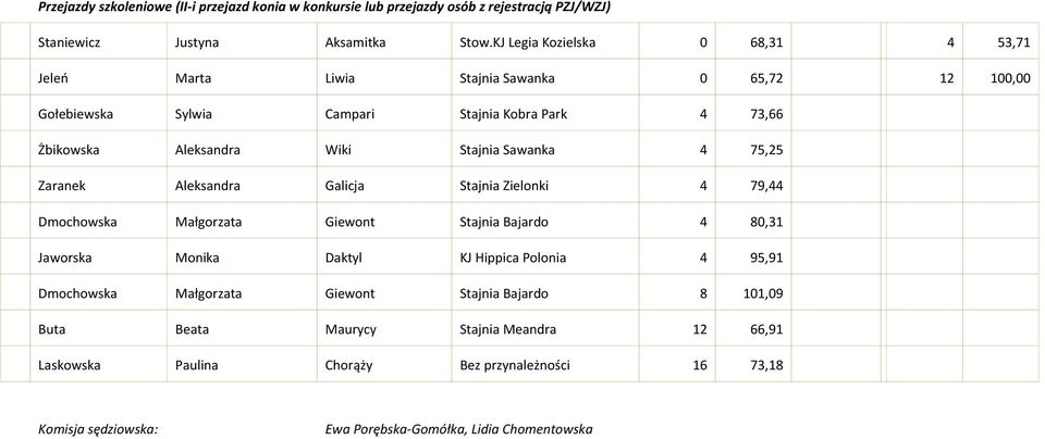Aleksandra Wiki Stajnia Sawanka 4 75,25 Zaranek Aleksandra Galicja Stajnia Zielonki 4 79,44 Dmochowska Małgorzata Giewont Stajnia Bajardo 4 80,31 Jaworska