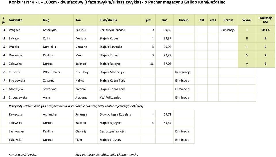 II 9 3 Wolska Dominika Demona Stajnia Sawanka 8 70,96 III 8 4 Dmowska Paulina Max Stajnia Kobus 8 79,22 IV 7 5 Zalewska Dorota Balaton Stajnia Ręszyce 16 67,06 V 6 6 Kupczyk Włodzimierz Doc - Boy