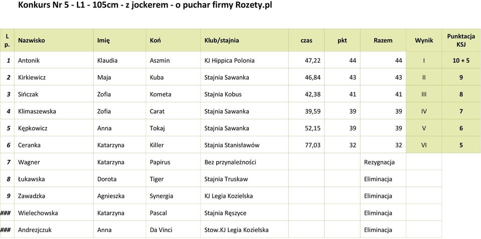 Sińczak Zofia Kometa Stajnia Kobus 42,38 41 41 III 8 4 Klimaszewska Zofia Carat Stajnia Sawanka 39,59 39 39 IV 7 5 Kępkowicz Anna Tokaj Stajnia Sawanka 52,15 39 39 V 6 6 Ceranka Katarzyna Killer