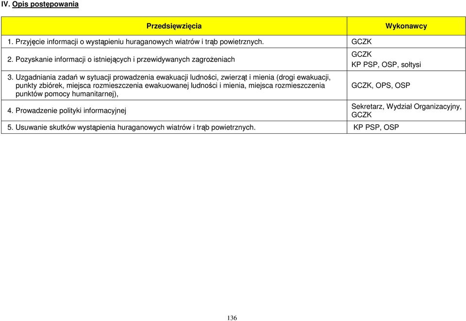 Uzgadniania zadań w sytuacji prowadzenia ewakuacji ludności, zwierząt i mienia (drogi ewakuacji, punkty zbiórek, miejsca rozmieszczenia ewakuowanej ludności i