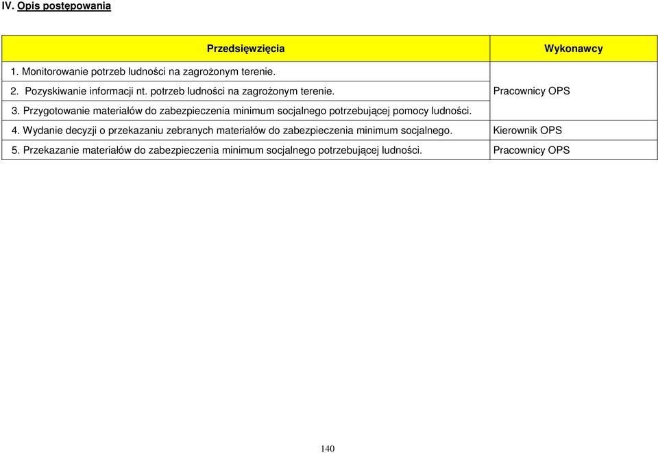 Przygotowanie materiałów do zabezpieczenia minimum socjalnego potrzebującej pomocy ludności. 4.