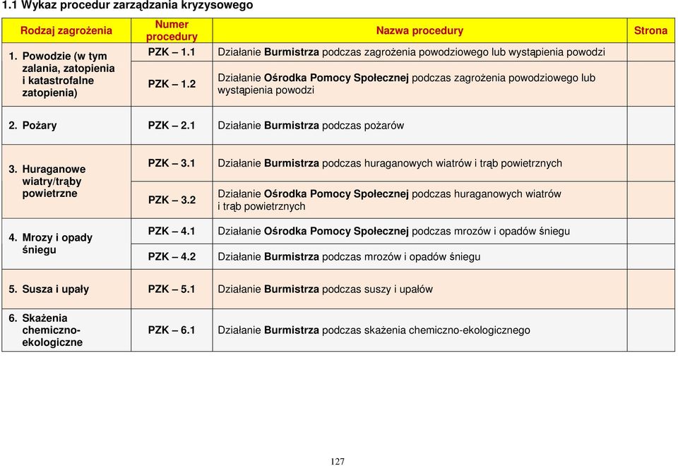 Pożary PZK 2.1 Działanie Burmistrza podczas pożarów 3. Huraganowe wiatry/trąby powietrzne 4. Mrozy i opady śniegu PZK 3.1 Działanie Burmistrza podczas huraganowych wiatrów i trąb powietrznych PZK 3.