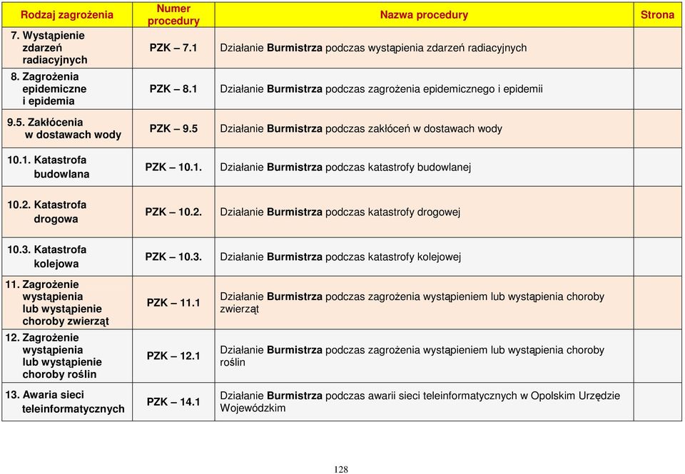 5 Działanie Burmistrza podczas zakłóceń w dostawach wody PZK 10.1. Działanie Burmistrza podczas katastrofy budowlanej Strona 10.2. Katastrofa drogowa PZK 10.2. Działanie Burmistrza podczas katastrofy drogowej 10.