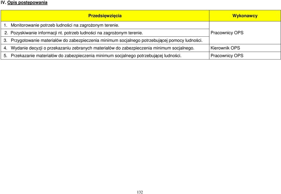 Przygotowanie materiałów do zabezpieczenia minimum socjalnego potrzebującej pomocy ludności. 4.