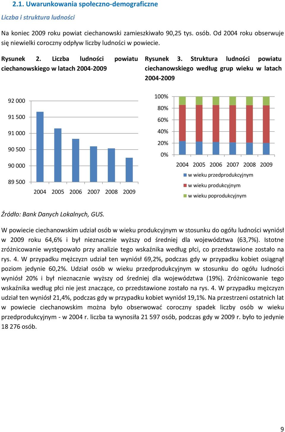 Struktura ludności powiatu ciechanowskiego według grup wieku w latach 2004-2009 92 000 91 500 100% 80% 60% 91 000 40% 90 500 90 000 89 500 2004 2005 2006 2007 2008 2009 20% 0% 2004 2005 2006 2007