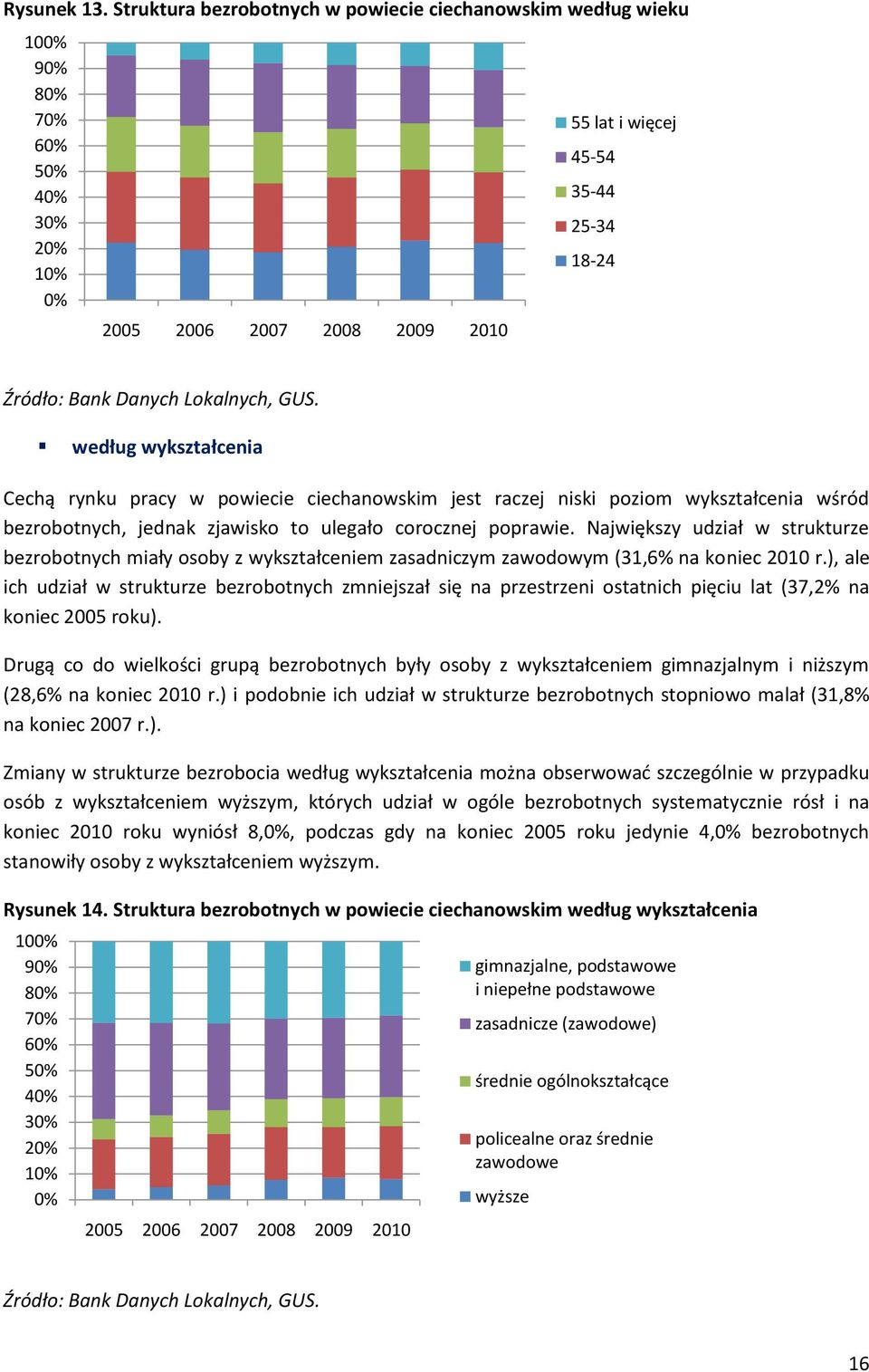 Lokalnych, GUS. według wykształcenia Cechą rynku pracy w powiecie ciechanowskim jest raczej niski poziom wykształcenia wśród bezrobotnych, jednak zjawisko to ulegało corocznej poprawie.