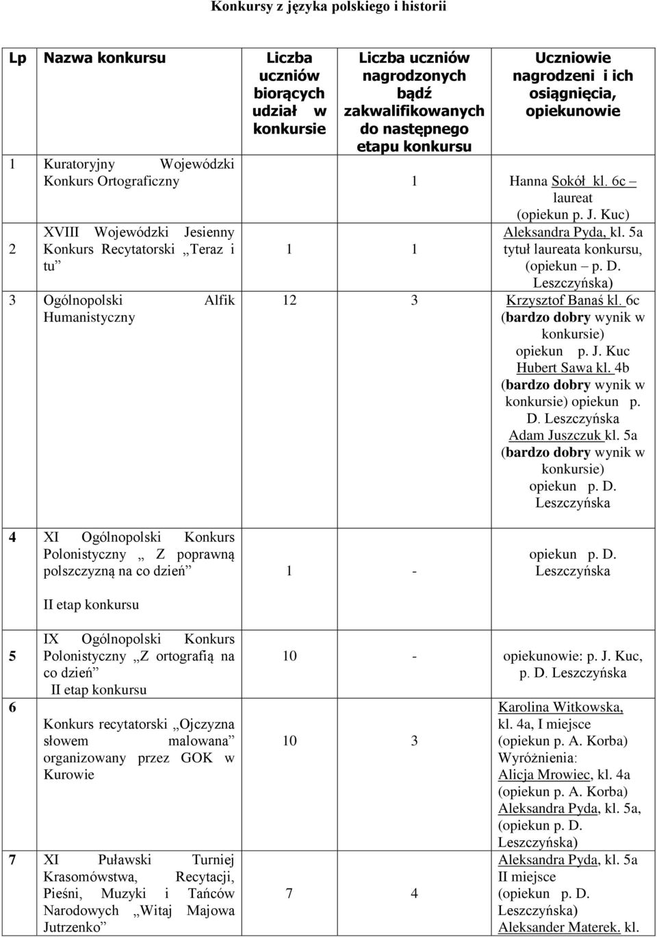 5a tytuł laureata konkursu, (opiekun p. D. 12 3 Krzysztof Banaś kl. 6c (bardzo dobry wynik w konkursie) opiekun p. J. Kuc Hubert Sawa kl. 4b (bardzo dobry wynik w konkursie) opiekun p. D. Leszczyńska Adam Juszczuk kl.