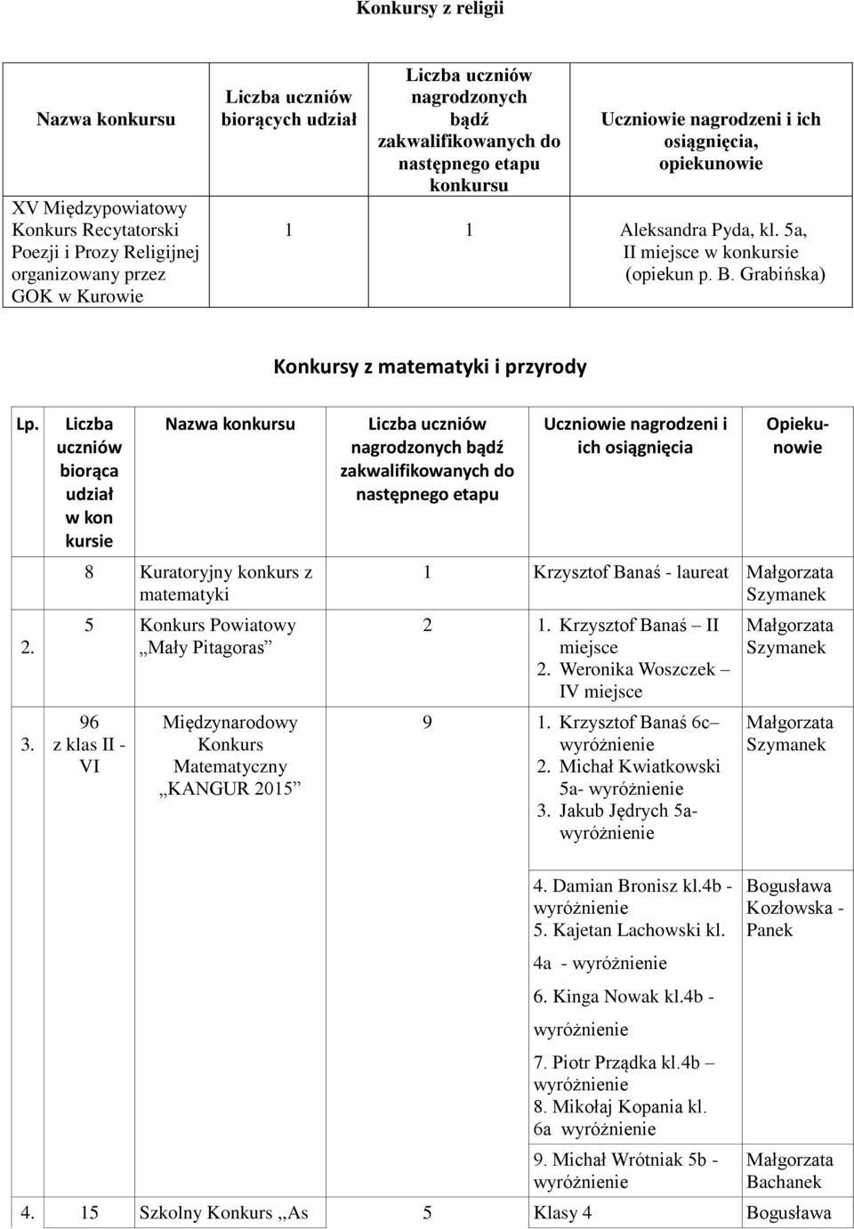 8 Kuratoryjny konkurs z matematyki 5 Powiatowy Mały Pitagoras 96 z klas II - VI Międzynarodowy Matematyczny KANGUR 2015 bądź zakwalifikowanych do następnego etapu Uczniowie nagrodzeni i ich