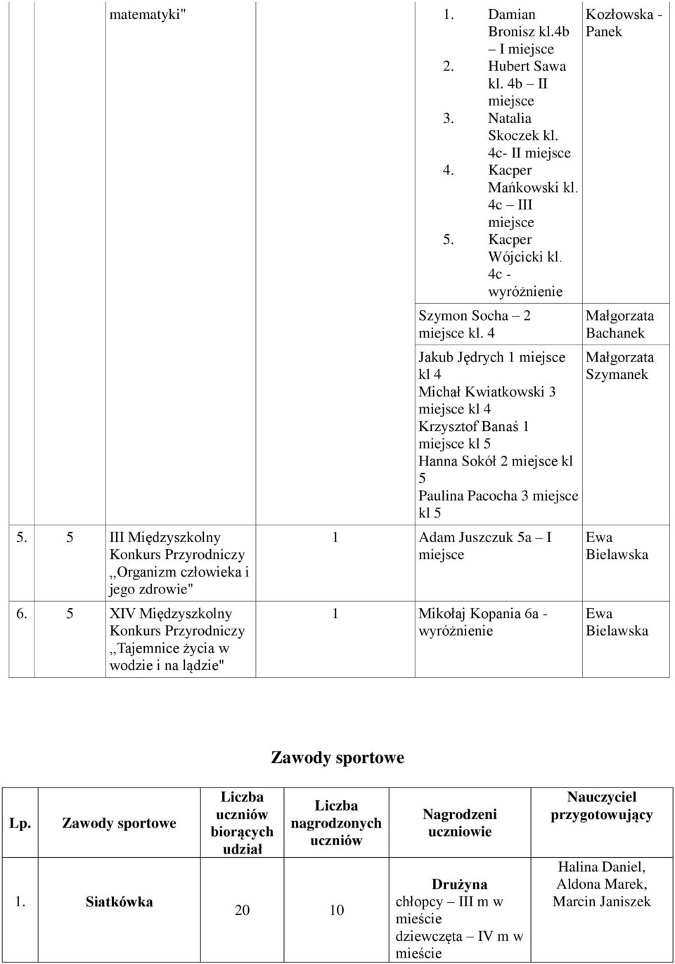 4 Jakub Jędrych 1 kl 4 Michał Kwiatkowski 3 kl 4 Krzysztof Banaś 1 kl 5 Hanna Sokół 2 kl 5 Paulina Pacocha 3 kl 5 1 Adam Juszczuk 5a I 1 Mikołaj Kopania 6a - Kozłowska -