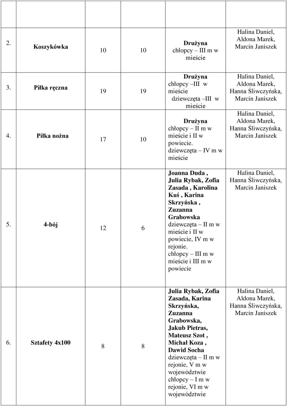 4-bój 12 6 Joanna Duda, Julia Rybak, Zofia Zasada, Karolina Kuś, Karina Skrzyńska, Zuzanna Grabowska dziewczęta II m w i II w powiecie, IV m w rejonie.