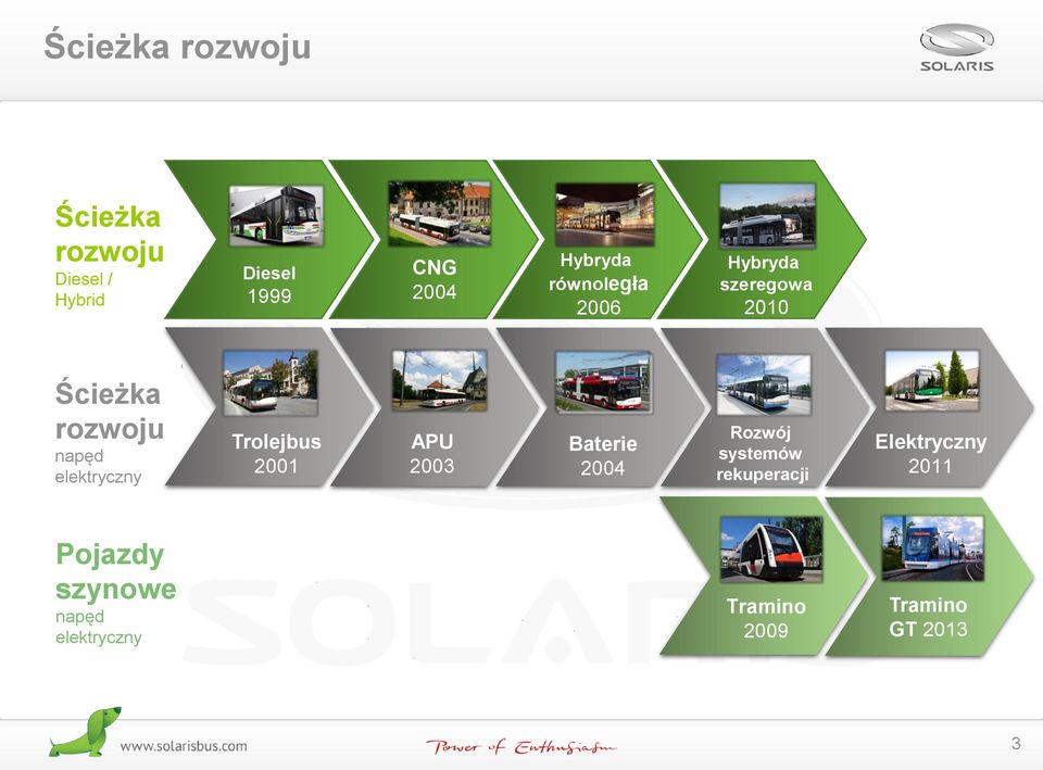 elektryczny Trolejbus 2001 APU 2003 Baterie 2004 Rozwój systemów rekuperacji