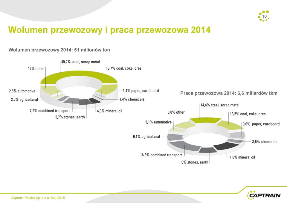 przewozowy 2014: 51 milionów