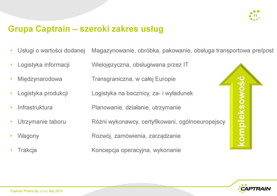 Europie Logistyka produkcji Infrastruktura Utrzymanie taboru Wagony Trakcja Logistyka na bocznicy, za- i wyładunek