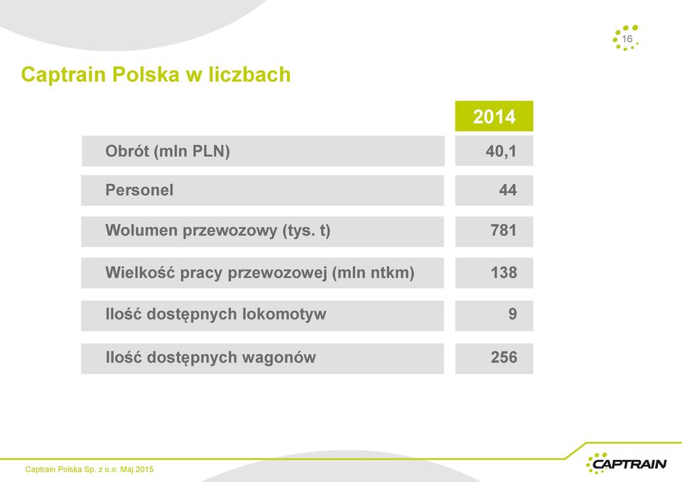 t) 781 Wielkość pracy przewozowej (mln ntkm) 138