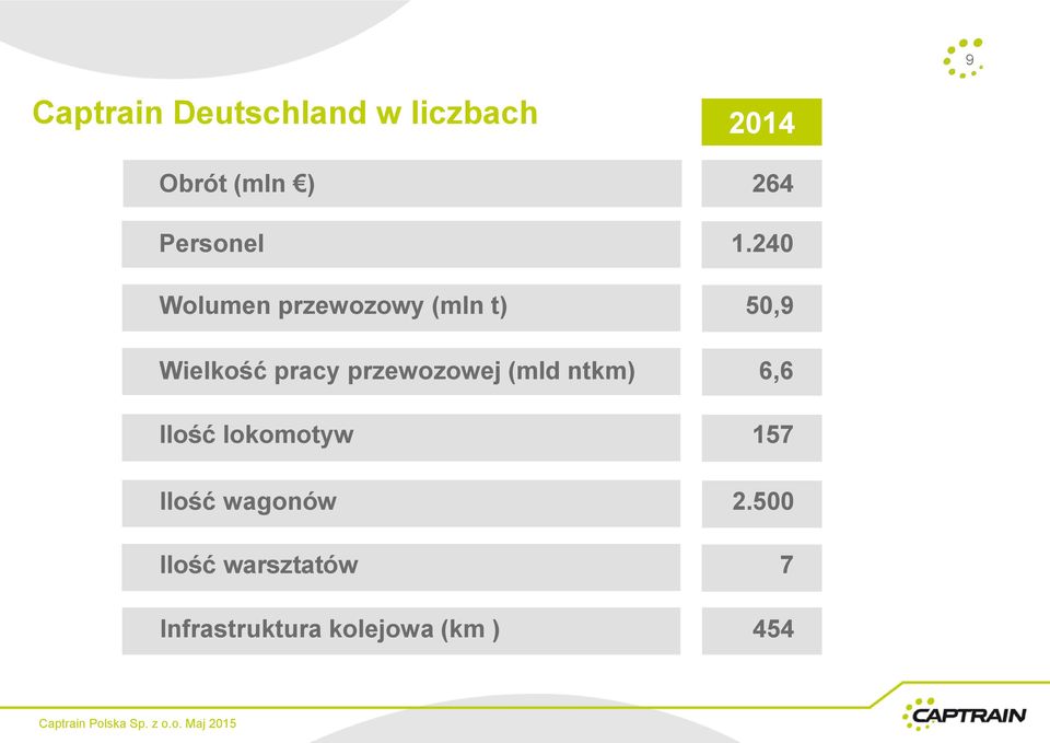 240 Wolumen przewozowy (mln t) 50,9 Wielkość pracy