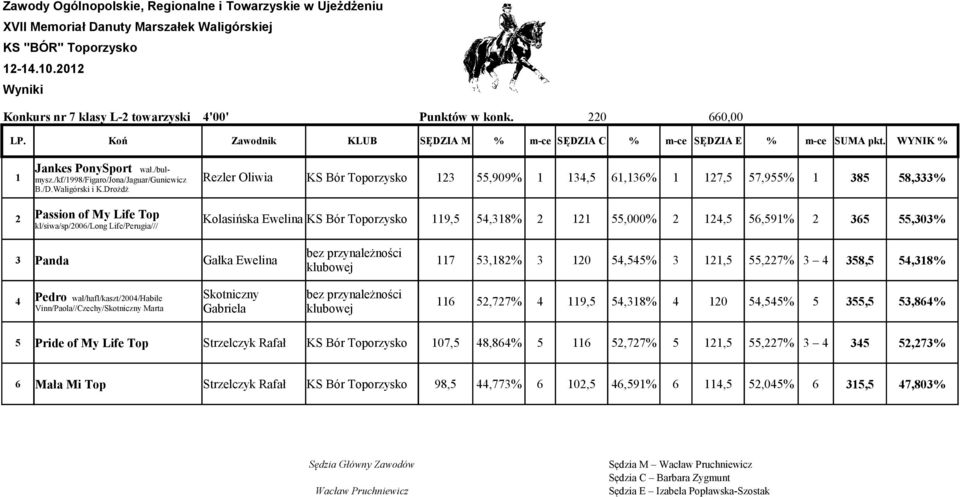 Drożdż 2 Passion of My Life Top Kolasińska Ewelina KS Bór Toporzysko 119,5 54,318% 2 121 55,000% 2 124,5 56,591% 2 365 55,303% kl/siwa/sp/2006/long Life/Perugia/// 3 Panda Gałka Ewelina 117 53,182% 3