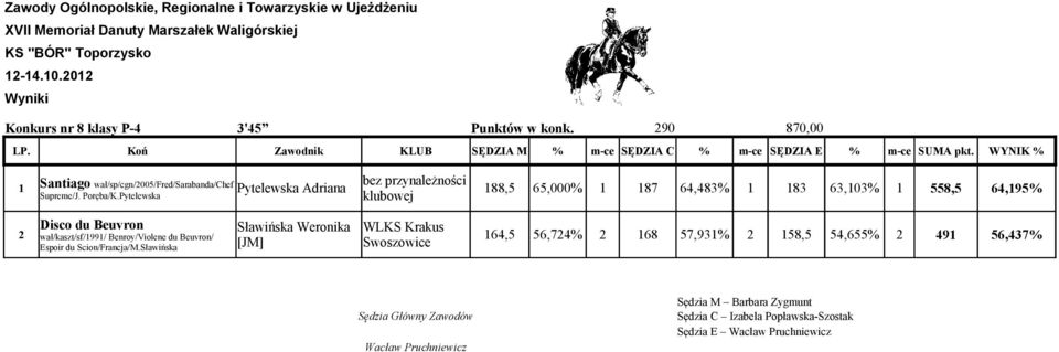 558,5 64,195% Supreme/J. Poręba/K.