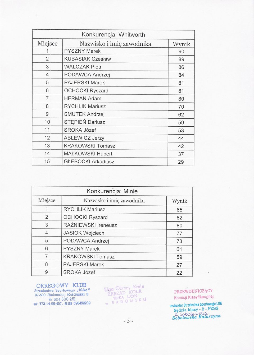 53 12 ABLEWICZ Jerzy 44 13 KRAKOWSKI Tomasz 42 14 MALKOWSKI Hubert 37 15 GLEBOCKI Arkadiusz 29 Konkurencja: Minie 1 RYCHLIK Mariusz 85 2 OCHOCKI Ryszard 82 3 RAZNIEWSKllreneusz 80 4 JASIOK Wojciech