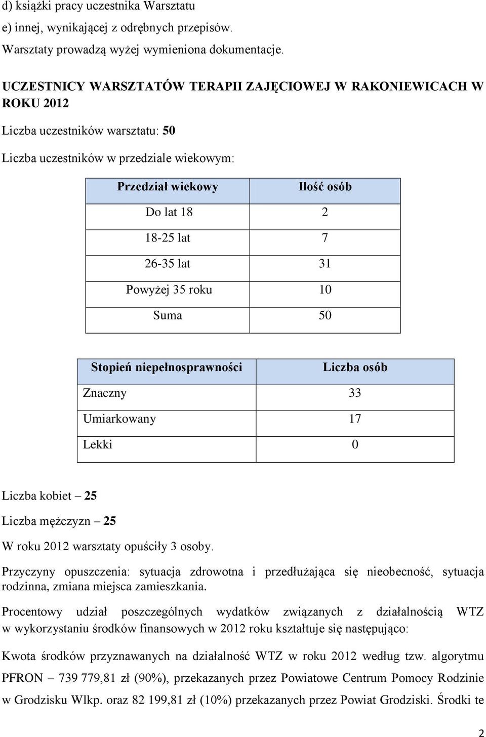 26-35 lat 31 Powyżej 35 roku 10 Suma 50 Stopień niepełnosprawności Liczba osób Znaczny 33 Umiarkowany 17 Lekki 0 Liczba kobiet 25 Liczba mężczyzn 25 W roku 2012 warsztaty opuściły 3 osoby.