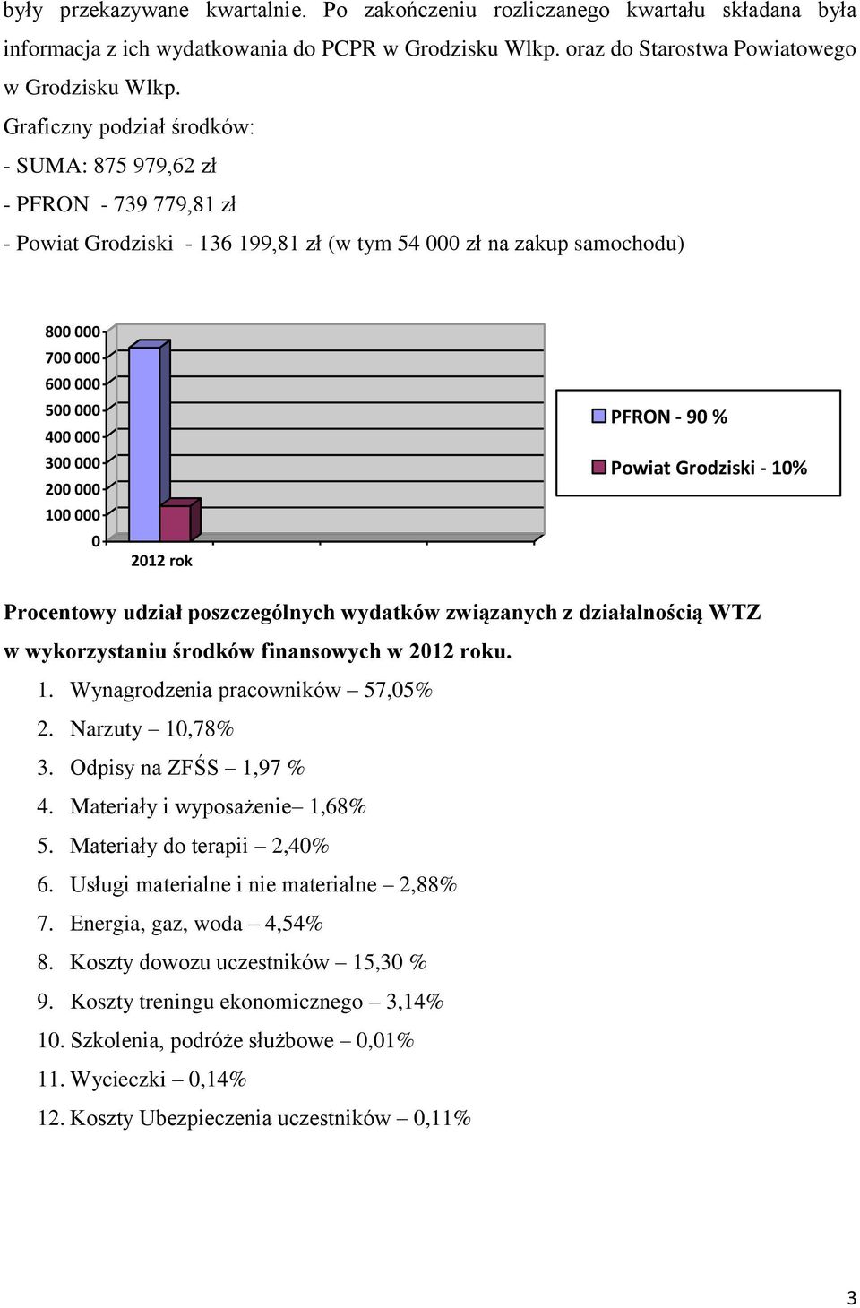 000 100 000 0 2012 rok PFRON - 90 % Powiat Grodziski - 10% Procentowy udział poszczególnych wydatków związanych z działalnością WTZ w wykorzystaniu środków finansowych w 2012 roku. 1. Wynagrodzenia pracowników 57,05% 2.