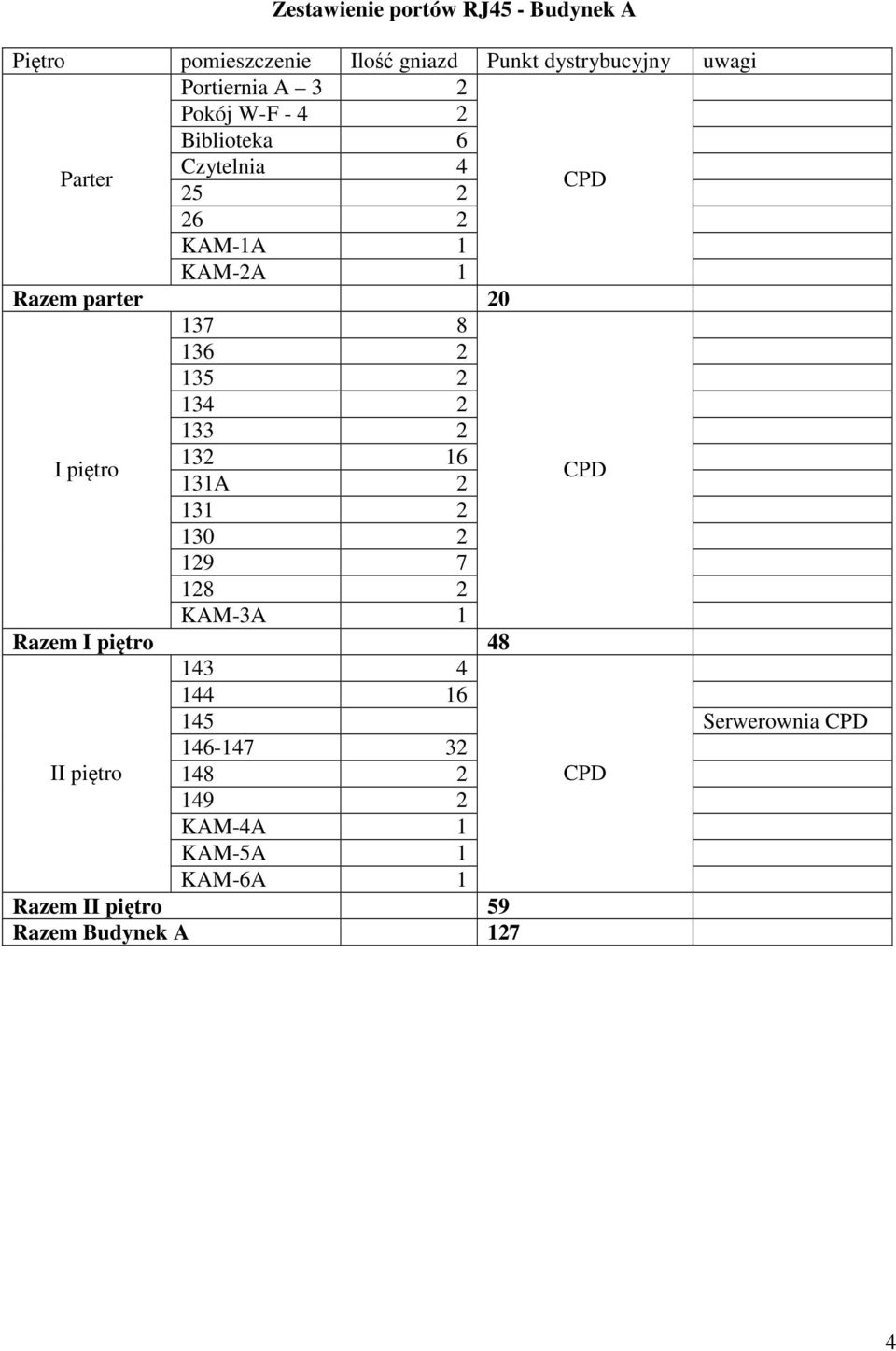 134 2 133 2 I piętro 132 16 131A 2 131 2 130 2 129 7 128 2 KAM-3A 1 Razem I piętro 48 143 4 144 16 145