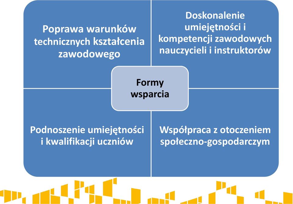 nauczycieli i instruktorów Formy wsparcia Podnoszenie