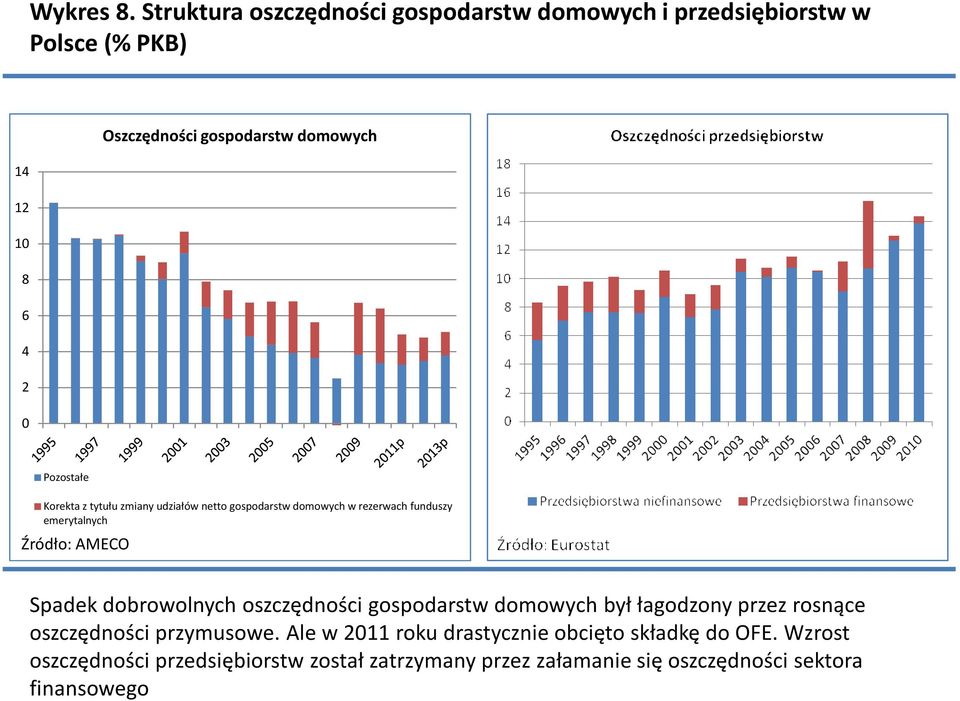 Pozostałe Korekta z tytułu zmiany udziałów netto gospodarstw domowych w rezerwach funduszy emerytalnych Źródło: AMECO Spadek