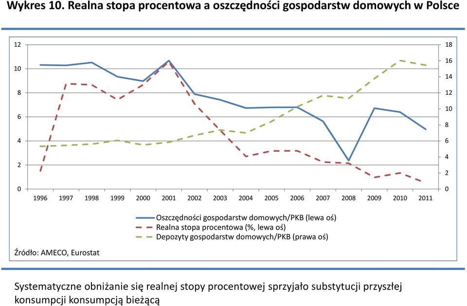 23 24 25 26 27 28 29 21 211 Oszczędności gospodarstw domowych/pkb (lewa oś) Realna stopa procentowa (%, lewa