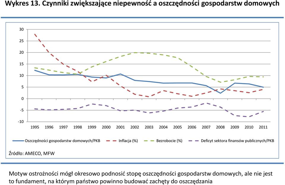 2 21 22 23 24 25 26 27 28 29 21 211 Oszczędności gospodarstw domowych/pkb Inflacja (%) Bezrobocie (%) Deficyt