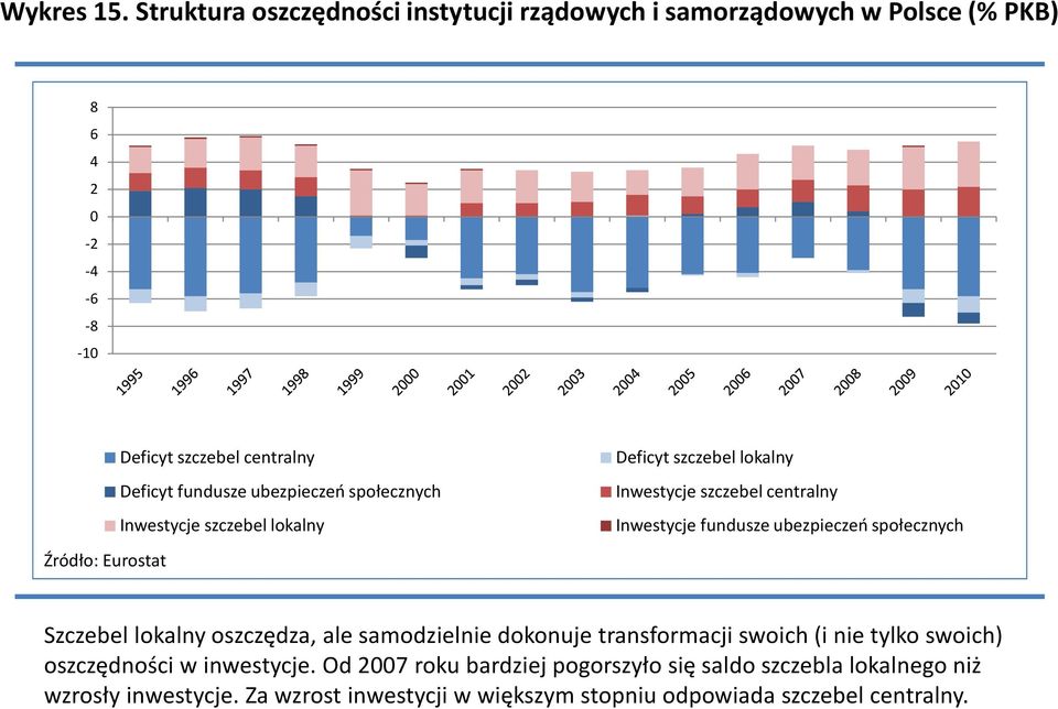 ubezpieczeń społecznych Inwestycje szczebel lokalny Źródło: Eurostat Deficyt szczebel lokalny Inwestycje szczebel centralny Inwestycje fundusze