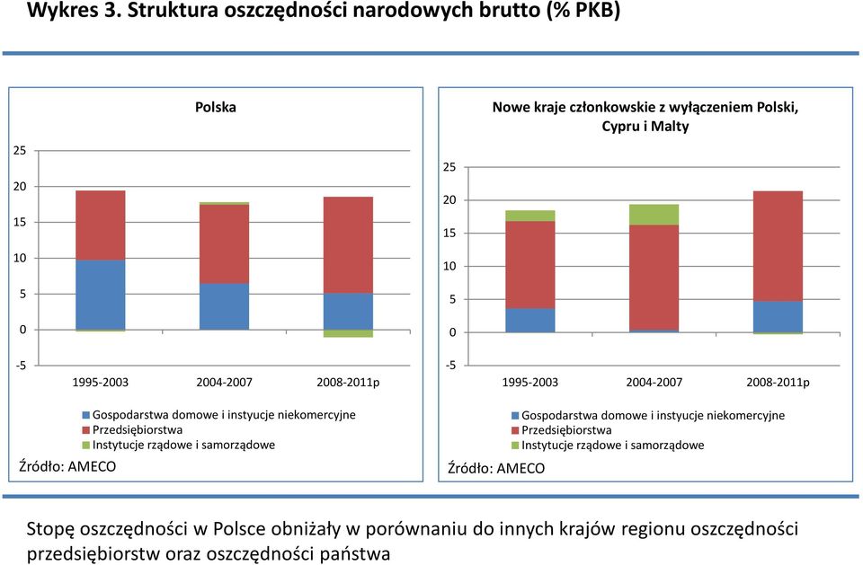 5 5-5 1995-23 24-27 28-211p -5 1995-23 24-27 28-211p Źródło: AMECO Gospodarstwa domowe i instyucje niekomercyjne Przedsiębiorstwa