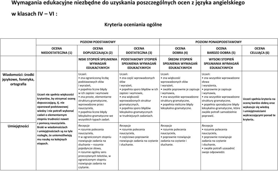 nie opanował podstawowej wiedzy i nie potrafi wykonać zadań o elementarnym stopniu trudności nawet z pomocą nauczyciela.