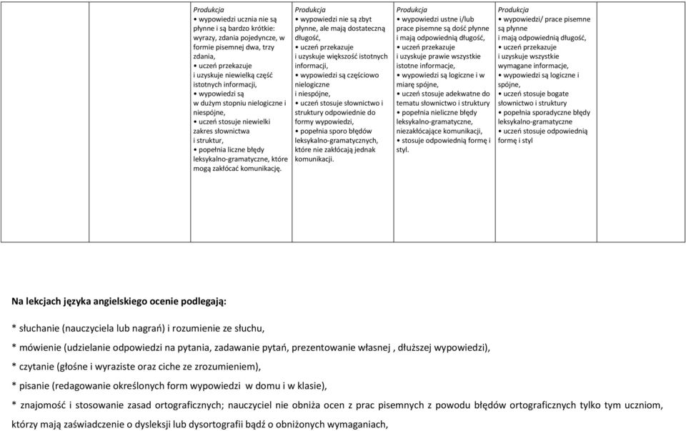wypowiedzi nie są zbyt płynne, ale mają dostateczną długość, i uzyskuje większość istotnych informacji, wypowiedzi są częściowo nielogiczne i niespójne, uczeń stosuje słownictwo i struktury