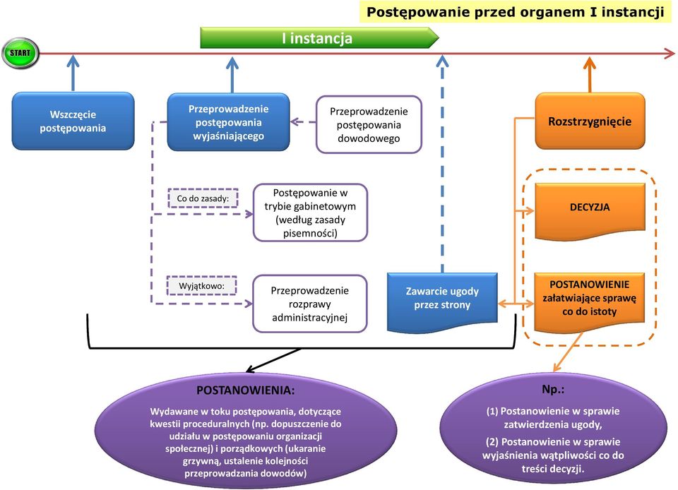 sprawę co do istoty POSTANOWIENIA: Wydawane w toku postępowania, dotyczące kwestii proceduralnych (np.