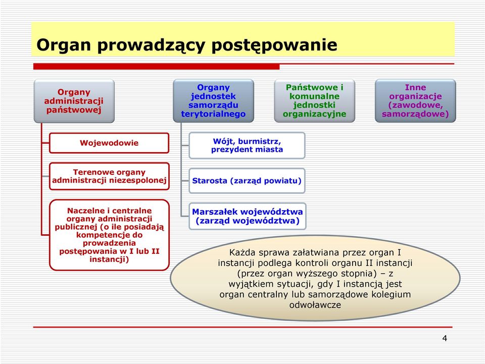 administracji publicznej (o ile posiadają kompetencje do prowadzenia postępowania w I lub II instancji) Marszałek województwa (zarząd województwa) Każda sprawa załatwiana