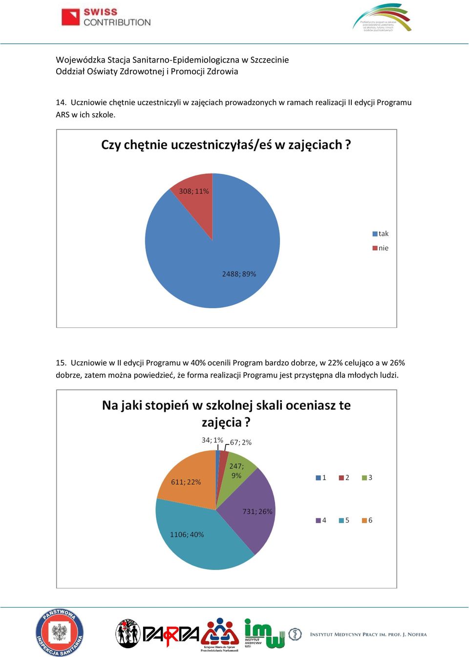 Uczniowie w II edycji Programu w 40% ocenili Program bardzo dobrze, w 22%